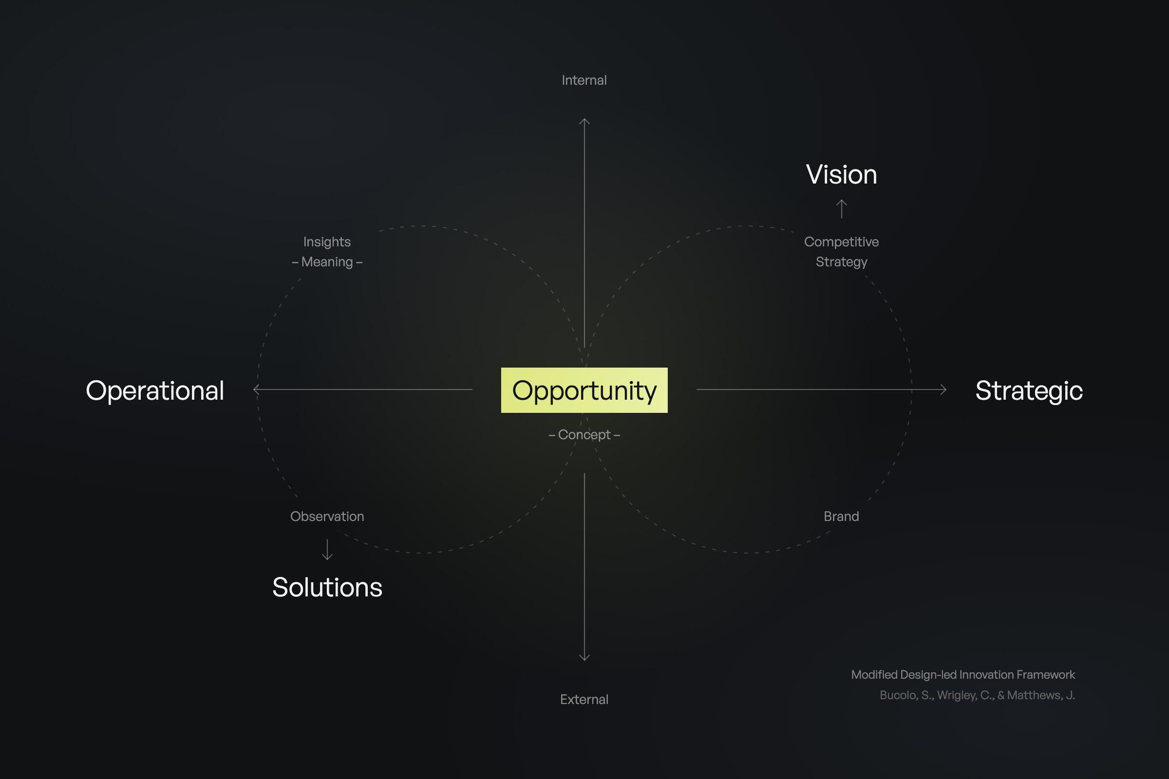 The framework the work runs on: opportunity at the centre of an operational and a strategic loop