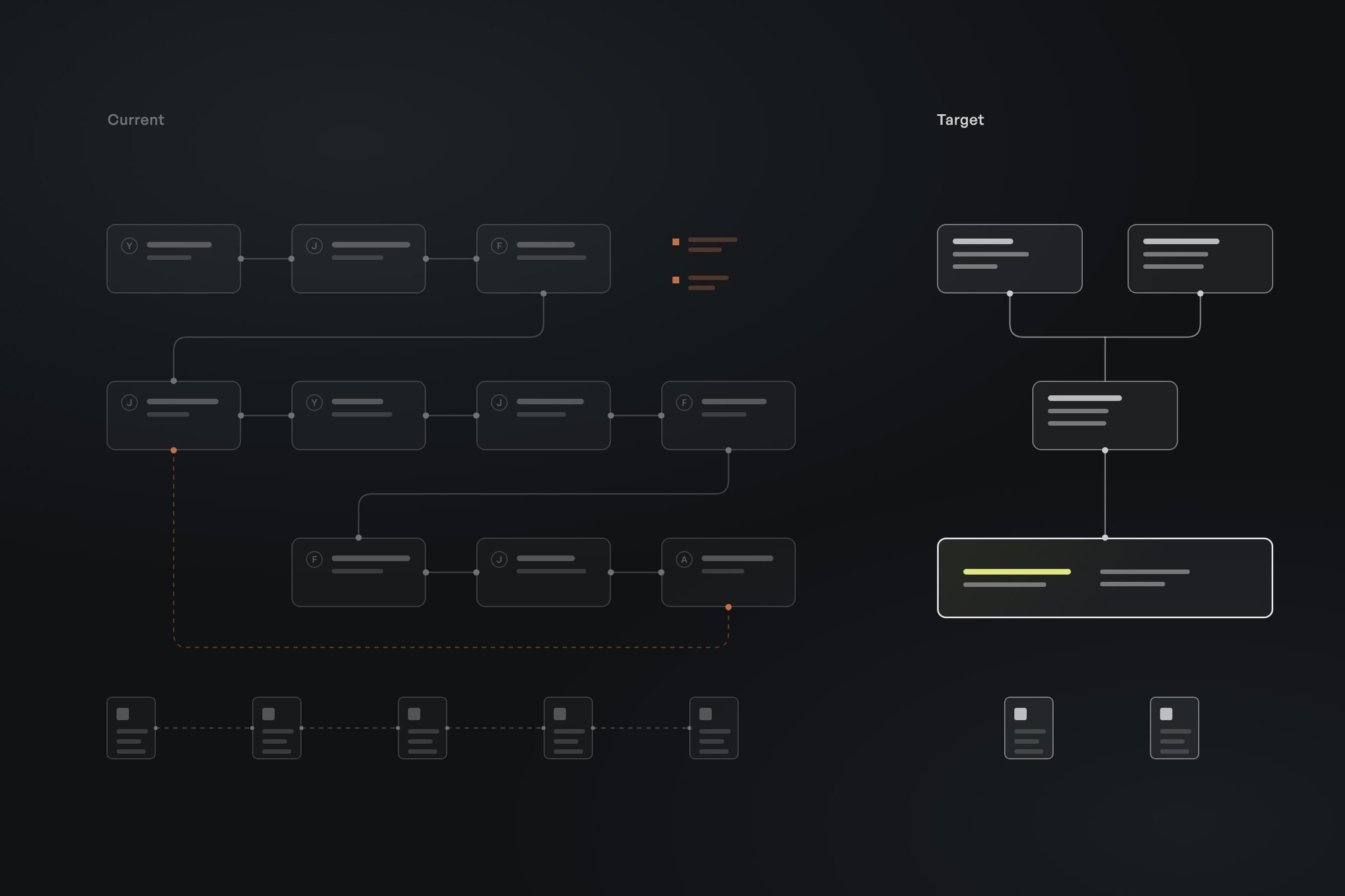 An operations map, the current process beside the redesigned one