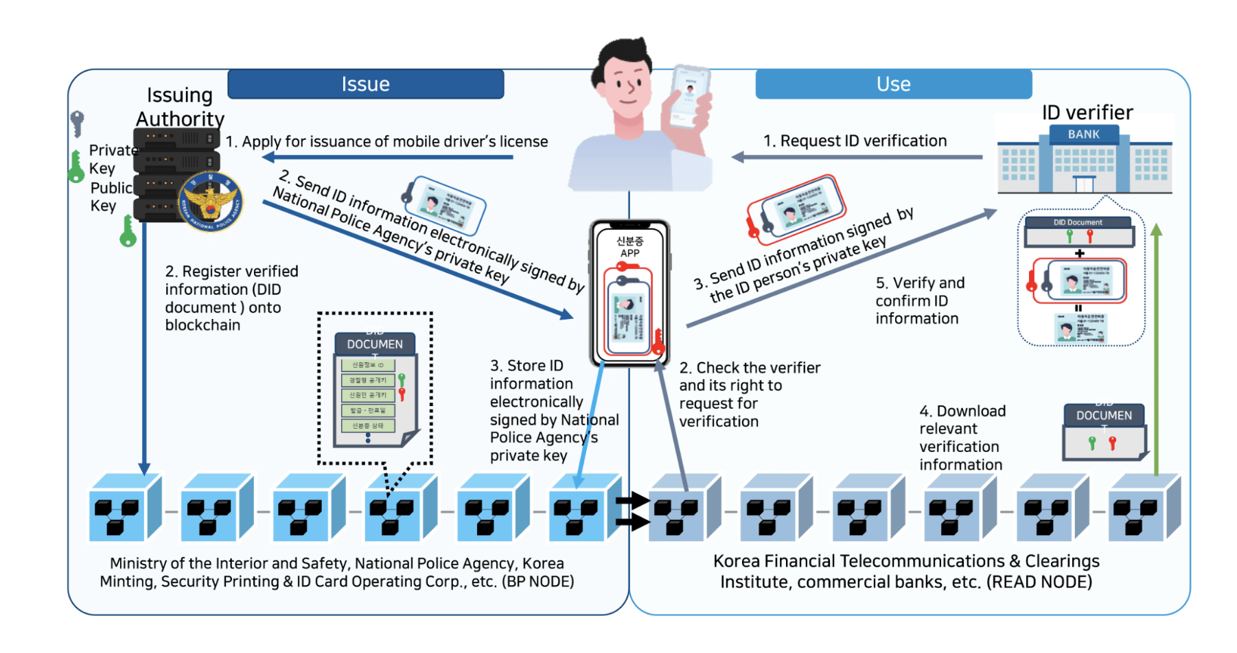 South Korea's digital identity blockchain system