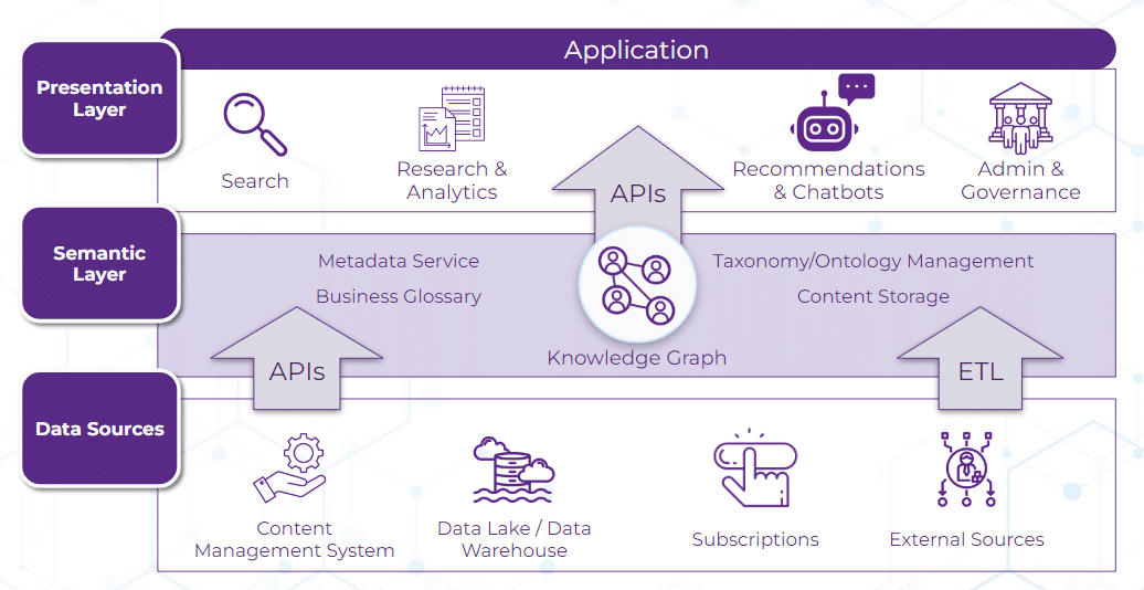 Semantic layer components